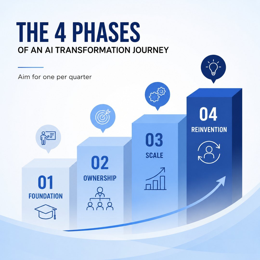 The four phases of AI implementation for Bangladeshi companies.